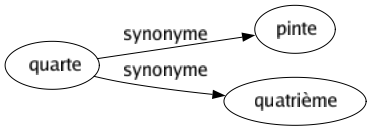 Synonyme de Quarte : Pinte Quatrième 