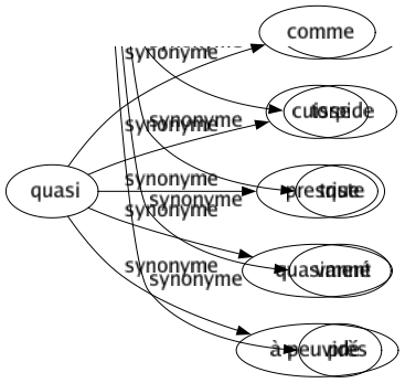 Synonyme de Quasi : Comme Cuisse Presque Quasiment À peu près 