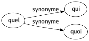 Synonyme de Quel : Qui Quoi 