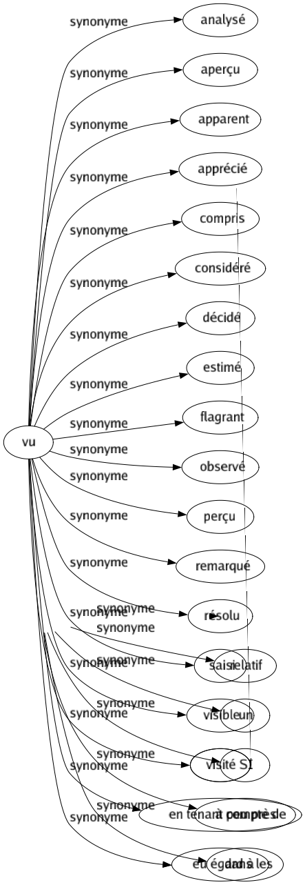 Synonyme de Quelque : Approximativement Aucun Aussi Certain Environ Pour Relatif Un Si À peu près Dans les 