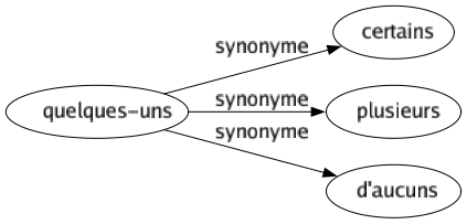 Synonyme de Quelques-uns : Certains Plusieurs D'aucuns 