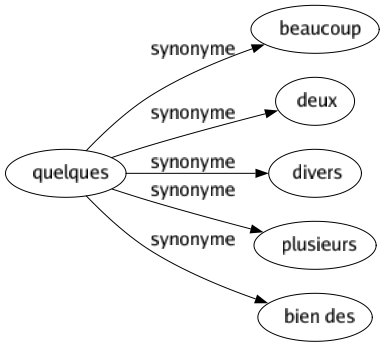 Synonyme de Quelques : Beaucoup Deux Divers Plusieurs Bien des 