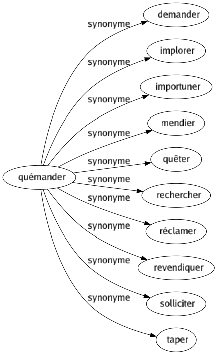 Synonyme de Quémander : Demander Implorer Importuner Mendier Quêter Rechercher Réclamer Revendiquer Solliciter Taper 