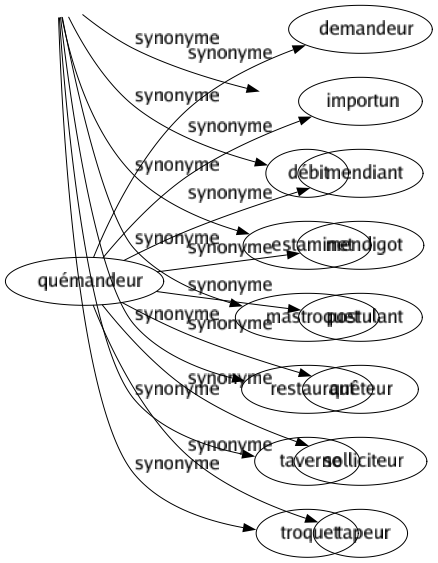 Synonyme de Quémandeur : Demandeur Importun Mendiant Mendigot Postulant Quêteur Solliciteur Tapeur 