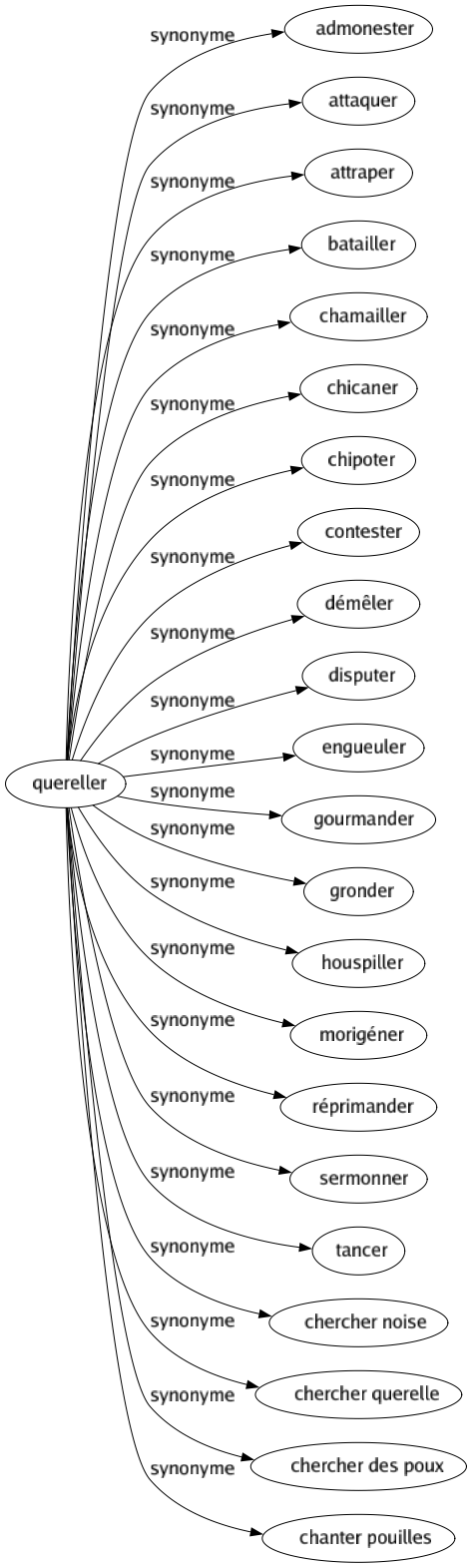 Synonyme de Quereller : Admonester Attaquer Attraper Batailler Chamailler Chicaner Chipoter Contester Démêler Disputer Engueuler Gourmander Gronder Houspiller Morigéner Réprimander Sermonner Tancer Chercher noise Chercher querelle Chercher des poux Chanter pouilles 