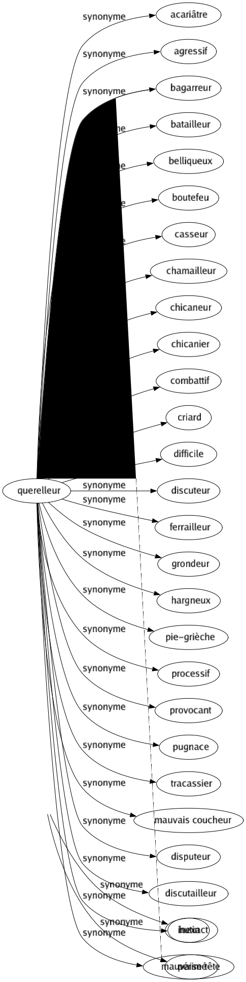 Synonyme de Querelleur : Acariâtre Agressif Bagarreur Batailleur Belliqueux Boutefeu Casseur Chamailleur Chicaneur Chicanier Combattif Criard Difficile Discuteur Ferrailleur Grondeur Hargneux Pie-grièche Processif Provocant Pugnace Tracassier Mauvais coucheur Disputeur Discutailleur Hutin Mauvaise tête 