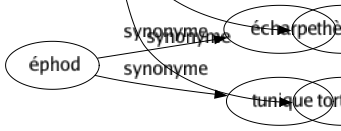 Synonyme de Question : Affairé Article Chapitre Charade Collé Controversé Délibération Demandé Devinette Difficulté Discussion Énigme Épreuve Examen Fait Géhenne Gêné Hic Information Interpellation Interrogation Matière Point Problématique Problème Punition Questionnement Revendication Sujet Supplice Thème Torturé 