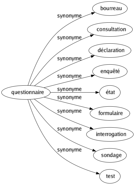 Synonyme de Questionnaire : Bourreau Consultation Déclaration Enquêté État Formulaire Interrogation Sondage Test 
