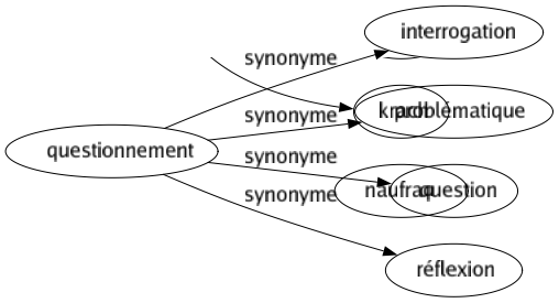 Synonyme de Questionnement : Interrogation Problématique Question Réflexion 