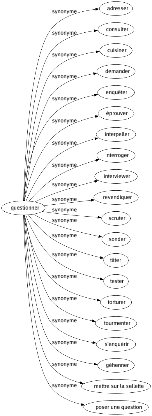 Synonyme de Questionner : Adresser Consulter Cuisiner Demander Enquêter Éprouver Interpeller Interroger Interviewer Revendiquer Scruter Sonder Tâter Tester Torturer Tourmenter S'enquérir Géhenner Mettre sur la sellette Poser une question 
