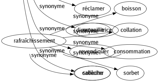 Synonyme de Quêter : Ambitionner Briller Chasser Chercher Demander Implorer Mendier Pourchasser Quémander Rechercher Réclamer Recueillir Revendiquer Solliciter 