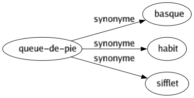 Synonyme de Queue-de-pie : Basque Habit Sifflet 
