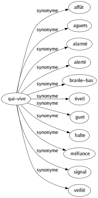 Synonyme de Qui-vive : Affût Aguets Alarmé Alerté Branle-bas Éveil Guet Halte Méfiance Signal Veillé 
