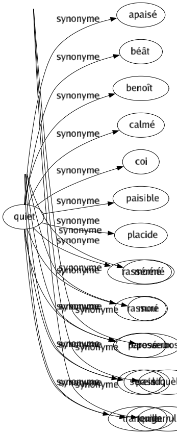 Synonyme de Quiet : Apaisé Béât Benoît Calmé Coi Paisible Placide Rasséréné Rassuré Reposé Serein Tranquille 