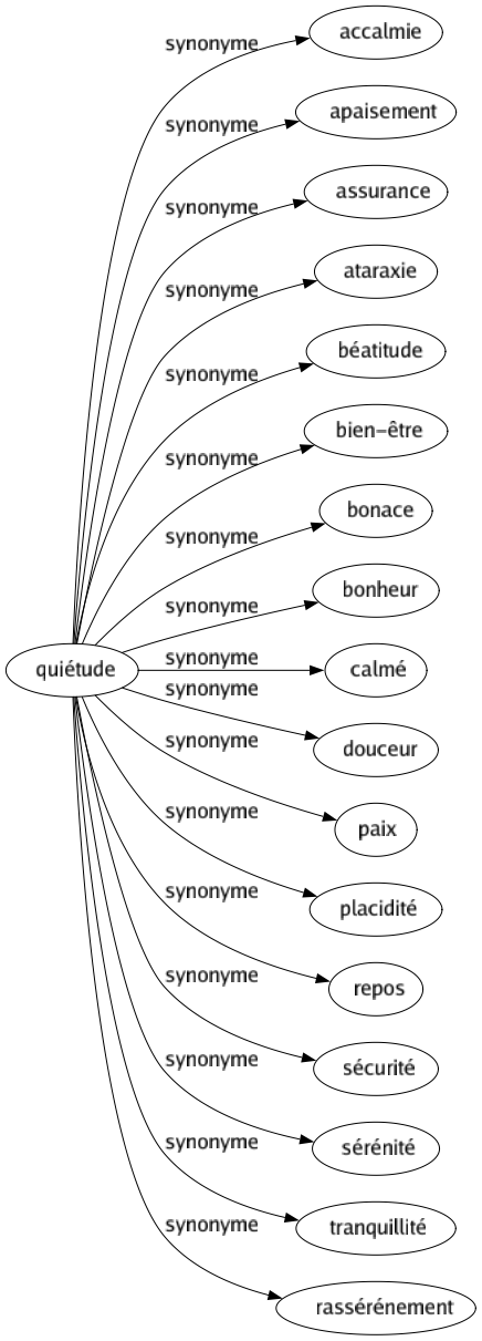 Synonyme de Quiétude : Accalmie Apaisement Assurance Ataraxie Béatitude Bien-être Bonace Bonheur Calmé Douceur Paix Placidité Repos Sécurité Sérénité Tranquillité Rassérénement 