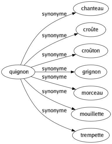 Synonyme de Quignon : Chanteau Croûte Croûton Grignon Morceau Mouillette Trempette 