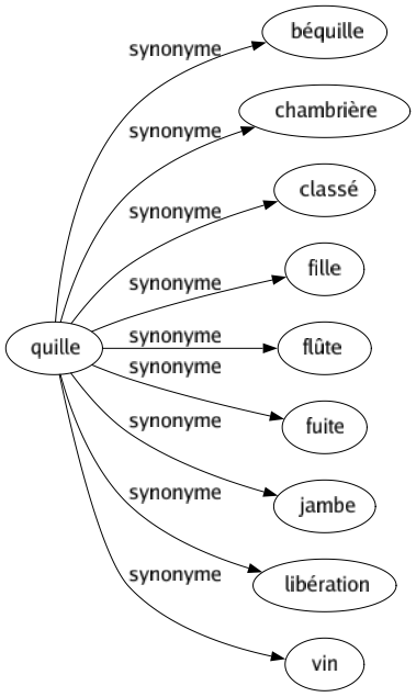 Synonyme de Quille : Béquille Chambrière Classé Fille Flûte Fuite Jambe Libération Vin 