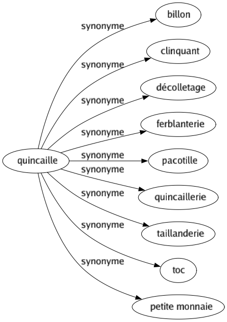 Synonyme de Quincaille : Billon Clinquant Décolletage Ferblanterie Pacotille Quincaillerie Taillanderie Toc Petite monnaie 