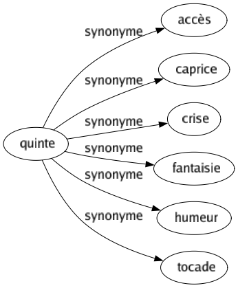 Synonyme de Quinte : Accès Caprice Crise Fantaisie Humeur Tocade 