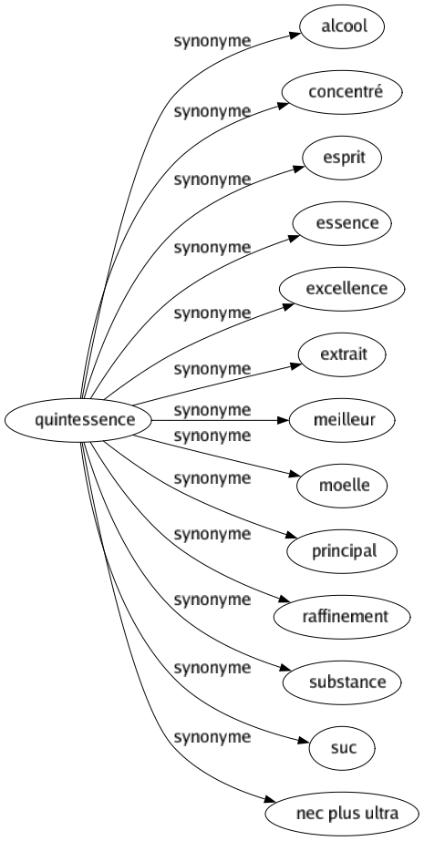 Synonyme de Quintessence : Alcool Concentré Esprit Essence Excellence Extrait Meilleur Moelle Principal Raffinement Substance Suc Nec plus ultra 