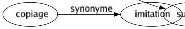 Synonyme de Quintessencié : Affecté Alambiqué Baroque Compliqué Contorsionné Précieux Raffiné Recherché Sophistiqué Subtil Subtilisé 