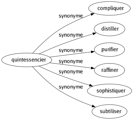 Synonyme de Quintessencier : Compliquer Distiller Purifier Raffiner Sophistiquer Subtiliser 