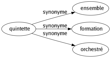 Synonyme de Quintette : Ensemble Formation Orchestré 