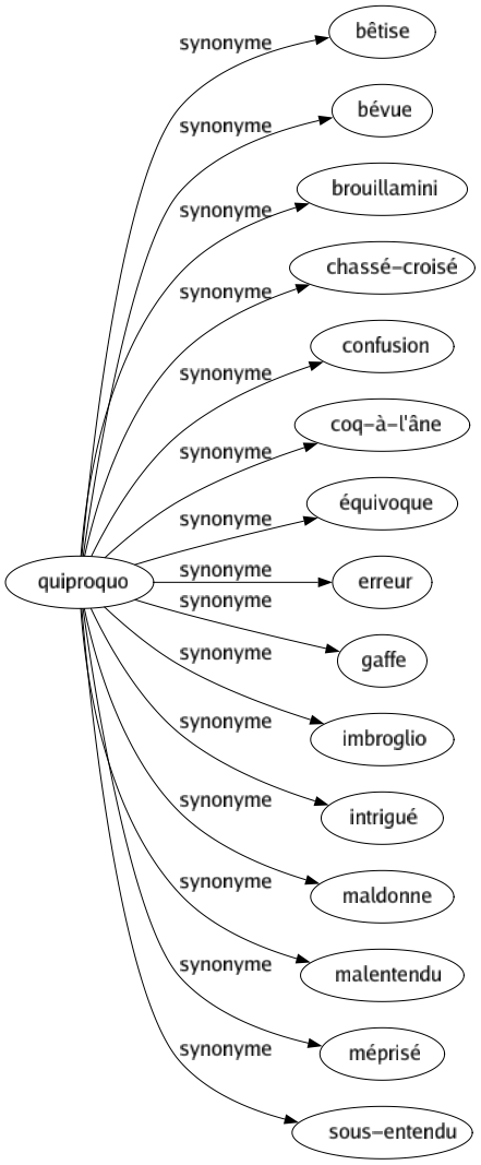Synonyme de Quiproquo : Bêtise Bévue Brouillamini Chassé-croisé Confusion Coq-à-l'âne Équivoque Erreur Gaffe Imbroglio Intrigué Maldonne Malentendu Méprisé Sous-entendu 