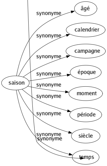 Synonyme de Quitter : Abandonner Abdiquer Abjurer Apostasier Appareiller Arrêter Céder Changer Débarrasser Défaire Déguerpir Délaisser Déloger Démarrer Déménager Déposer Dépouiller Déserter Dételer Disparaître Émigrer Enlever Évacuer Fuir Immoler Interrompre Lâcher Laisser Libérer Mourir Ôter Partir Passer Perdre Planter Plaquer Poser Renier Renoncer Résigner Retirer Rompre Sacrifier Semer Sortir Tirer Tomber Battre en retraite Fausser compagnie Laisser tomber S'éloigner S'en aller S'enfuir Se débarrasser Se défaire Se démettre Se départir Se dépouiller Se désister Se retirer Se séparer Vider les lieux Se dégager S'absenter Lever le siège Se détourner S'évader S'expatrier S'échapper En finir 