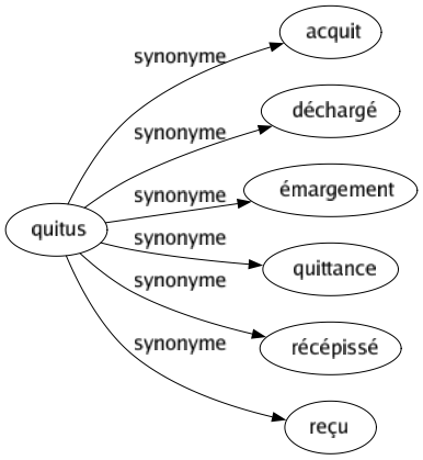 Synonyme de Quitus : Acquit Déchargé Émargement Quittance Récépissé Reçu 