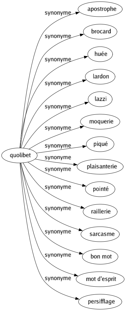 Synonyme de Quolibet : Apostrophe Brocard Huée Lardon Lazzi Moquerie Piqué Plaisanterie Pointé Raillerie Sarcasme Bon mot Mot d'esprit Persifflage 