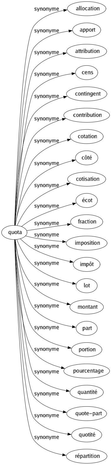 Synonyme de Quota : Allocation Apport Attribution Cens Contingent Contribution Cotation Côté Cotisation Écot Fraction Imposition Impôt Lot Montant Part Portion Pourcentage Quantité Quote-part Quotité Répartition 