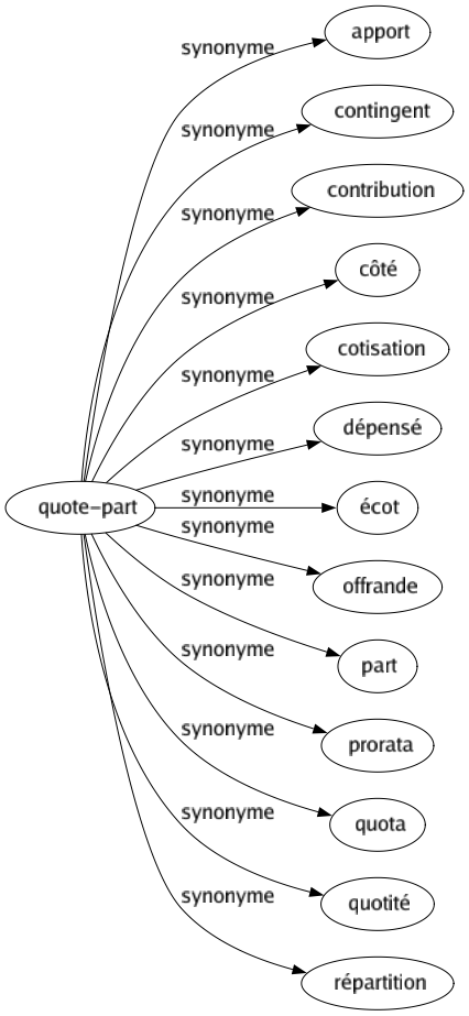 Synonyme de Quote-part : Apport Contingent Contribution Côté Cotisation Dépensé Écot Offrande Part Prorata Quota Quotité Répartition 