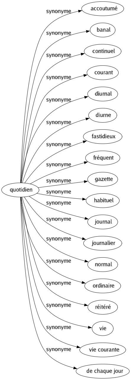 Synonyme de Quotidien : Accoutumé Banal Continuel Courant Diurnal Diurne Fastidieux Fréquent Gazette Habituel Journal Journalier Normal Ordinaire Réitéré Vie Vie courante De chaque jour 