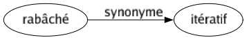 Synonyme de Rabâché : Itératif 