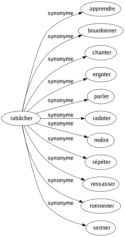 Synonyme de Rabâcher : Apprendre Bourdonner Chanter Ergoter Parler Radoter Redire Répéter Ressasser Ronronner Seriner 