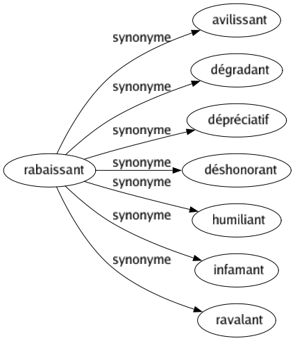 Synonyme de Rabaissant : Avilissant Dégradant Dépréciatif Déshonorant Humiliant Infamant Ravalant 