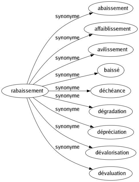 Synonyme de Rabaissement : Abaissement Affaiblissement Avilissement Baissé Déchéance Dégradation Dépréciation Dévalorisation Dévaluation 