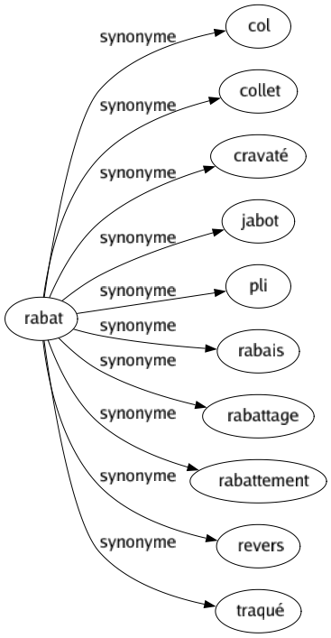 Synonyme de Rabat : Col Collet Cravaté Jabot Pli Rabais Rabattage Rabattement Revers Traqué 