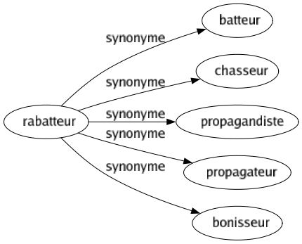 Synonyme de Rabatteur : Batteur Chasseur Propagandiste Propagateur Bonisseur 