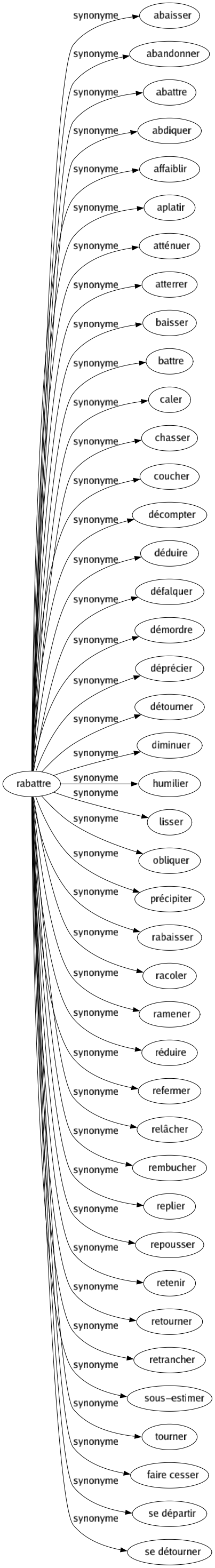 Synonyme de Rabattre : Abaisser Abandonner Abattre Abdiquer Affaiblir Aplatir Atténuer Atterrer Baisser Battre Caler Chasser Coucher Décompter Déduire Défalquer Démordre Déprécier Détourner Diminuer Humilier Lisser Obliquer Précipiter Rabaisser Racoler Ramener Réduire Refermer Relâcher Rembucher Replier Repousser Retenir Retourner Retrancher Sous-estimer Tourner Faire cesser Se départir Se détourner 