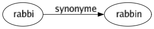 Synonyme de Rabbi : Rabbin 