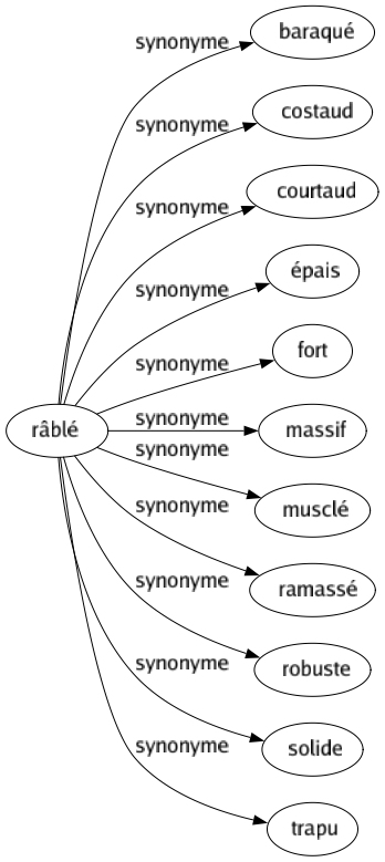 Synonyme de Râblé : Baraqué Costaud Courtaud Épais Fort Massif Musclé Ramassé Robuste Solide Trapu 