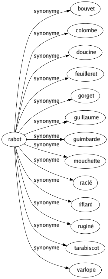 Synonyme de Rabot : Bouvet Colombe Doucine Feuilleret Gorget Guillaume Guimbarde Mouchette Raclé Riflard Ruginé Tarabiscot Varlope 