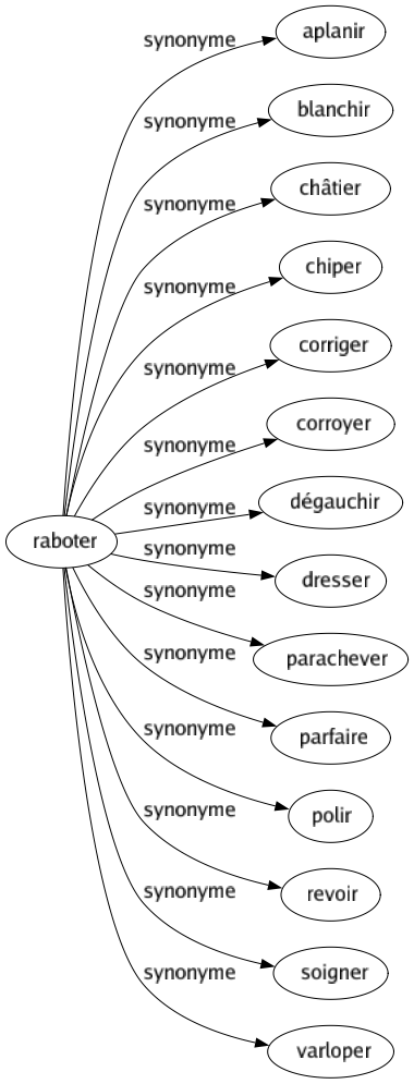 Synonyme de Raboter : Aplanir Blanchir Châtier Chiper Corriger Corroyer Dégauchir Dresser Parachever Parfaire Polir Revoir Soigner Varloper 