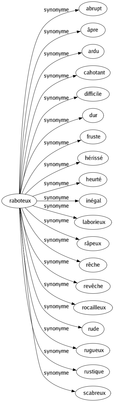 Synonyme de Raboteux : Abrupt Âpre Ardu Cahotant Difficile Dur Fruste Hérissé Heurté Inégal Laborieux Râpeux Rêche Revêche Rocailleux Rude Rugueux Rustique Scabreux 