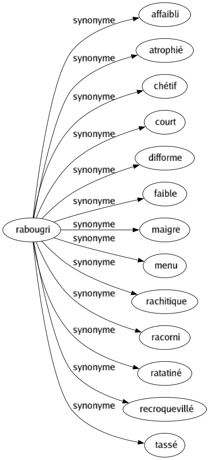 Synonyme de Rabougri : Affaibli Atrophié Chétif Court Difforme Faible Maigre Menu Rachitique Racorni Ratatiné Recroquevillé Tassé 