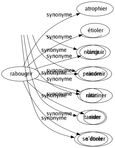 Synonyme de Rabougrir : Atrophier Étioler Languir Racornir Ratatiner Rider S'étioler 