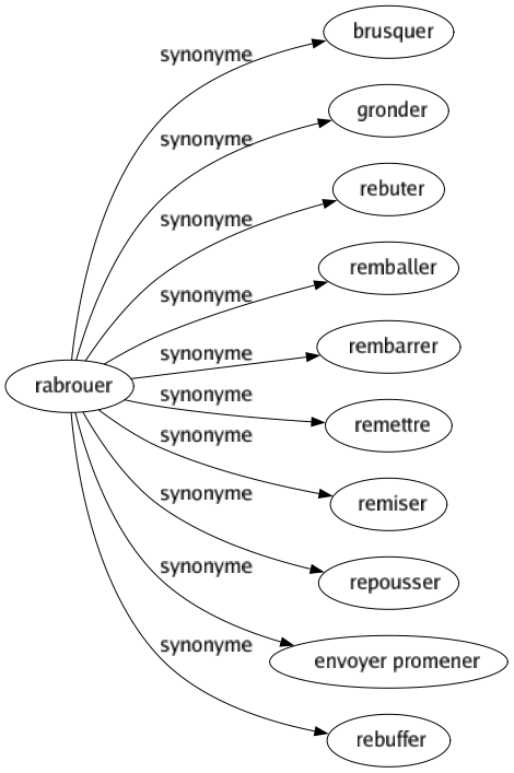 Synonyme de Rabrouer : Brusquer Gronder Rebuter Remballer Rembarrer Remettre Remiser Repousser Envoyer promener Rebuffer 