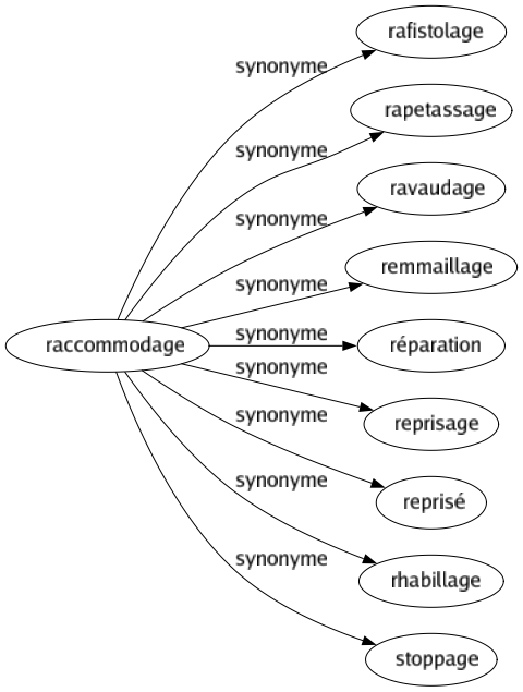 Synonyme de Raccommodage : Rafistolage Rapetassage Ravaudage Remmaillage Réparation Reprisage Reprisé Rhabillage Stoppage 